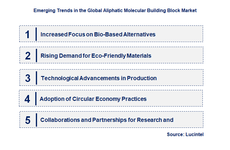 Emerging Trends in the Aliphatic Molecular Building Block Market