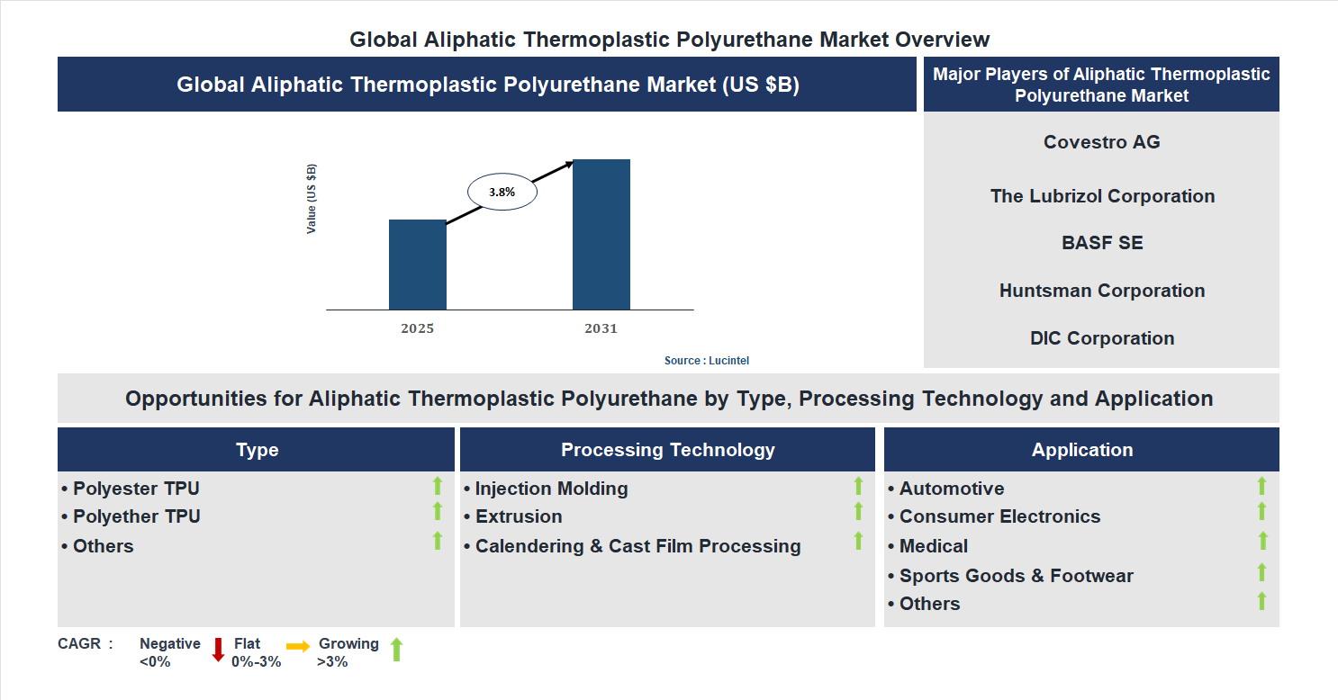 Aliphatic Thermoplastic Polyurethane Market Trends and Forecast