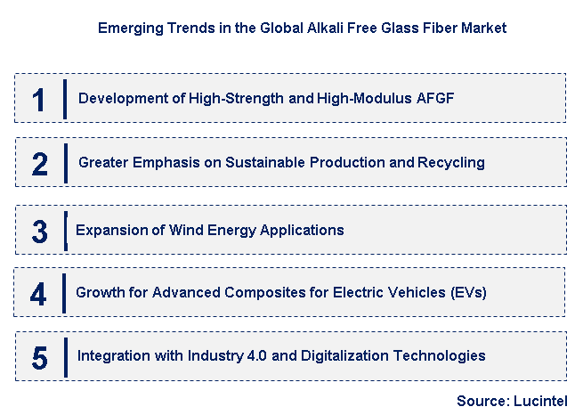 Emerging Trends in the Alkali Free Glass Fiber Market