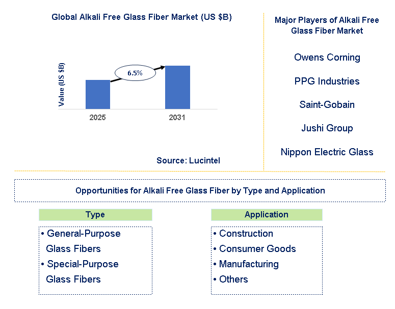 Alkali Free Glass Fiber Market Trends and Forecast