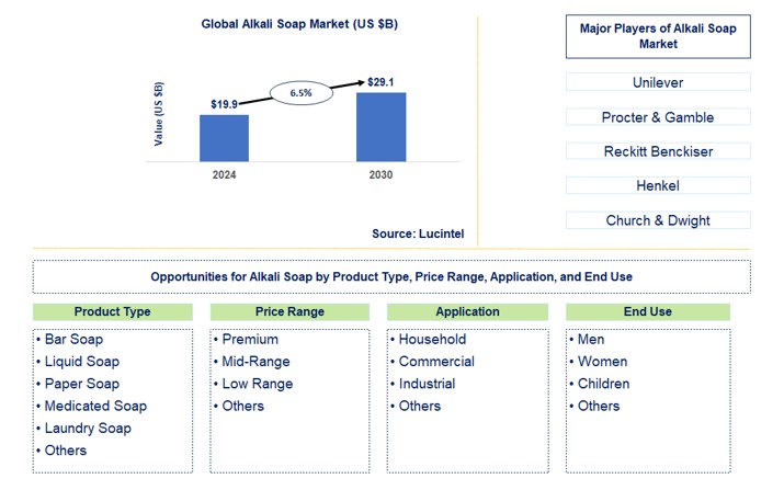 Alkali Soap Trends and Forecast