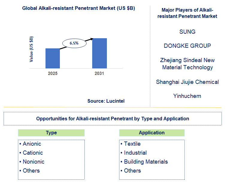 Alkali-resistant Penetrant Market Trends and Forecast