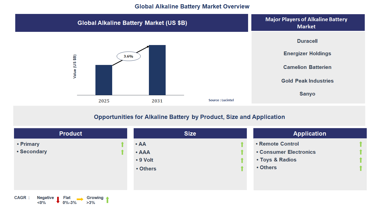 Alkaline Battery Market Trends and Forecast