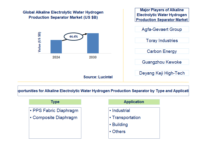 Alkaline Electrolytic Water Hydrogen Production Separator Trends and Forecast