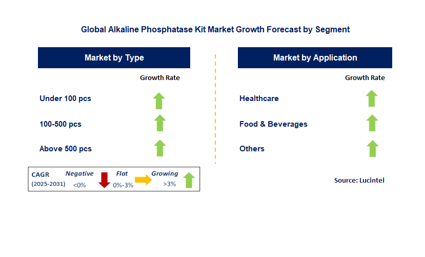Alkaline Phosphatase Kit Market by Segment