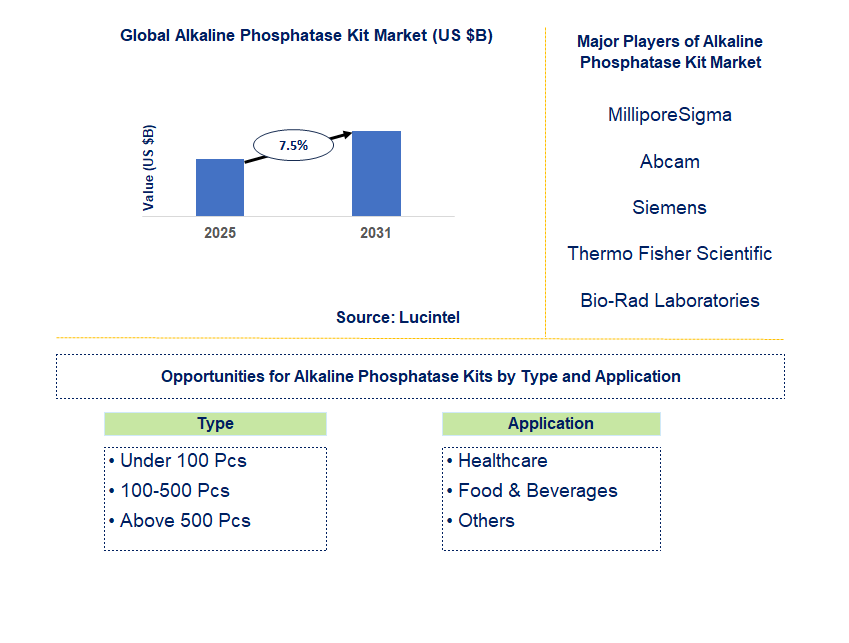 Alkaline Phosphatase Kit Market Trends and Forecast
