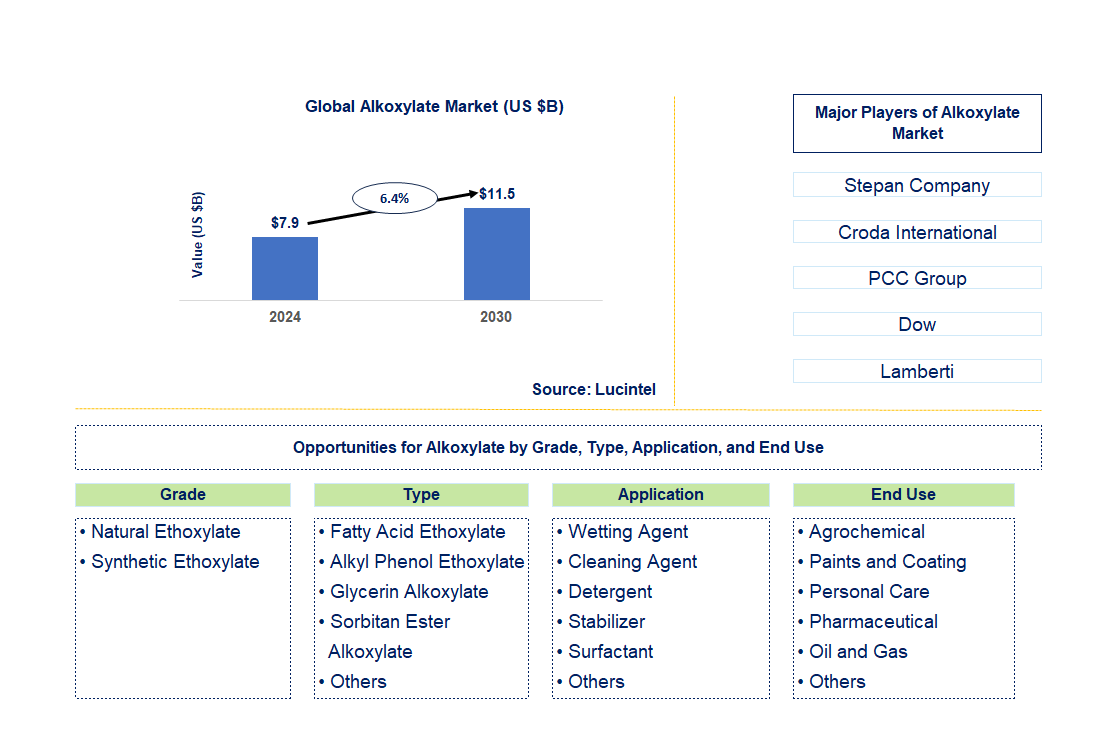 Alkoxylate Trends and Forecast