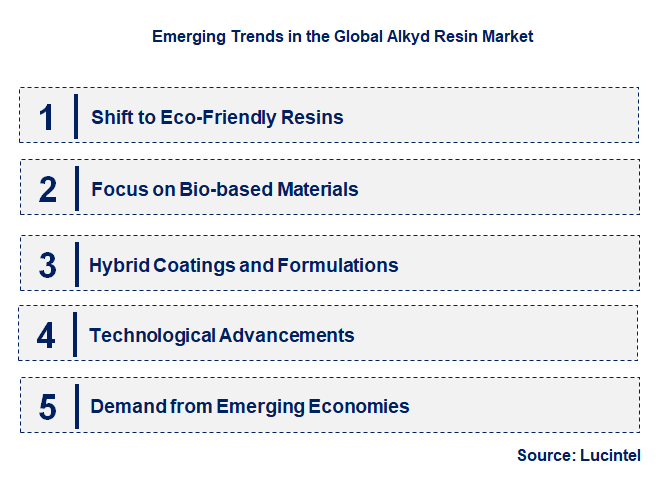 Emerging Trends in the Alkyd Resin Market