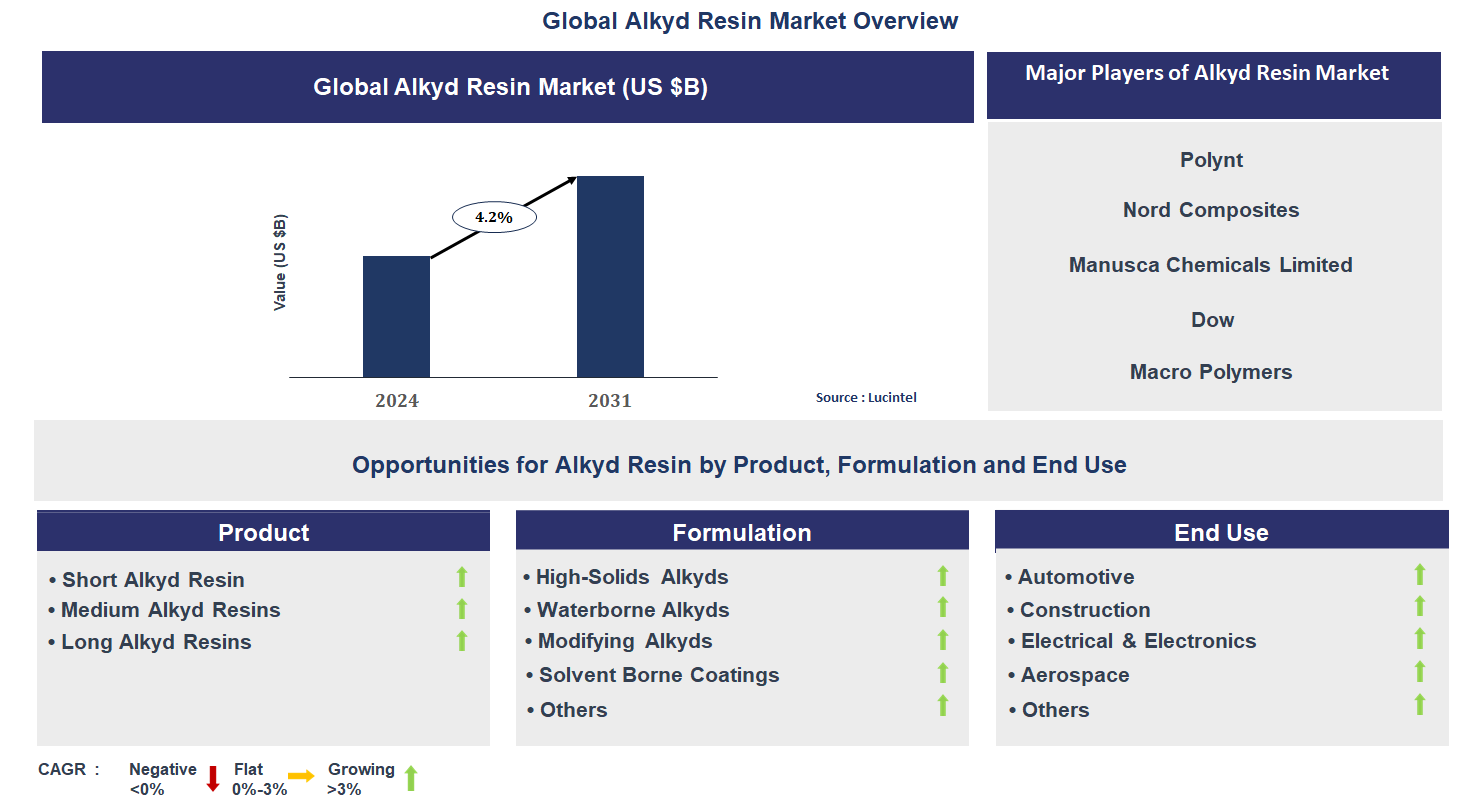 Alkyd Resin Market Trends and Forecast
