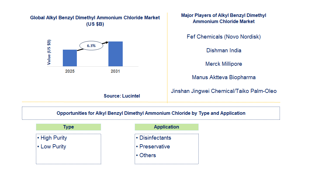 Alkyl Benzyl Dimethyl Ammonium Chloride Market Trends and Forecast