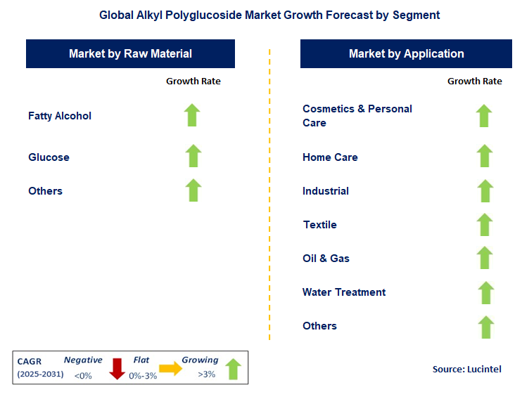 Alkyl Polyglucoside Market by Segment