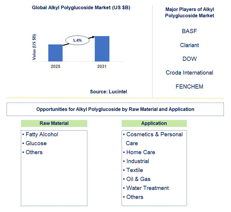 Alkyl Polyglucoside Market Trends and Forecast