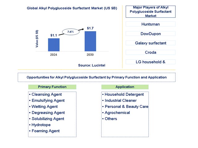 Alkyl Polyglucoside Surfactant Trends and Forecast