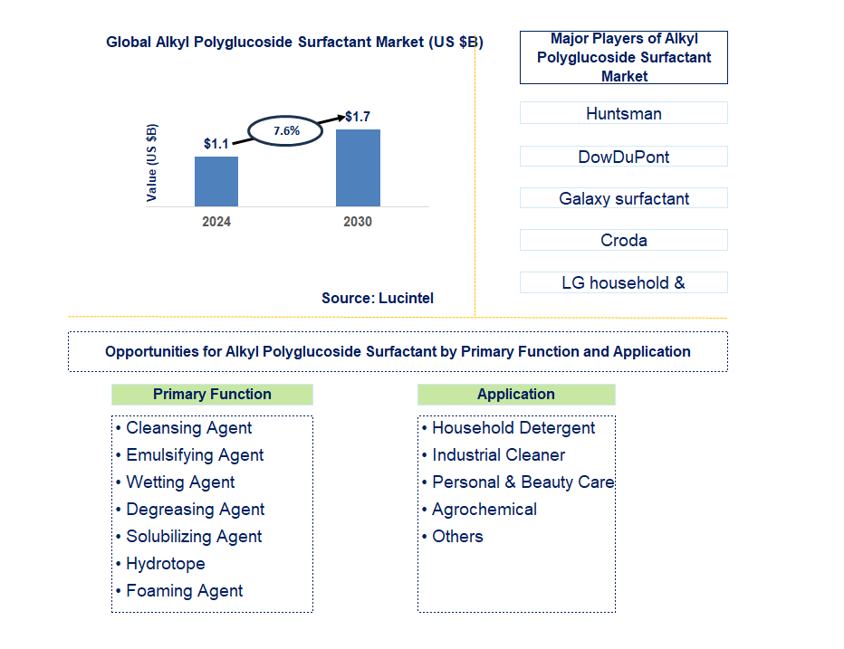 Alkyl Polyglucoside Surfactant Trends and Forecast