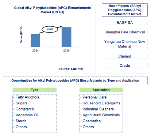 Alkyl Polyglucosides (APG) Biosurfactants Trends and Forecast