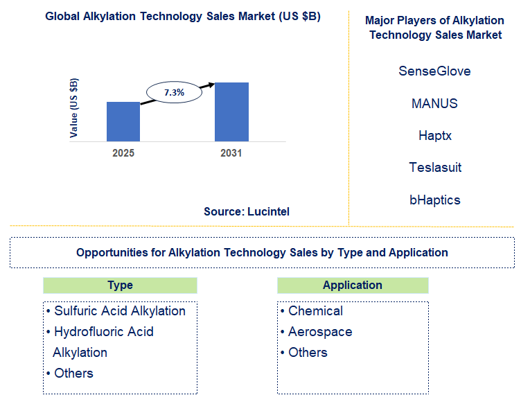 Alkylation Technology Sales Market Trends and Forecast