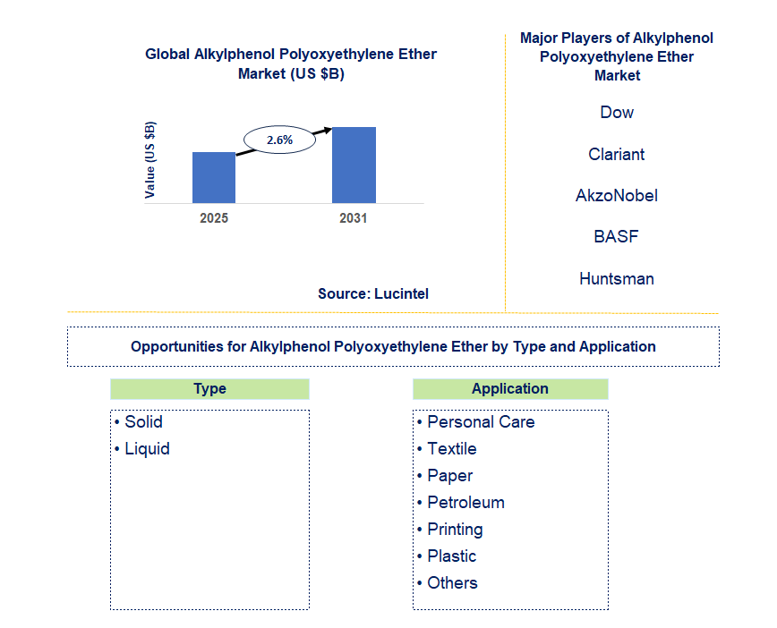 Alkylphenol Polyoxyethylene Ether Market Trends and Forecast