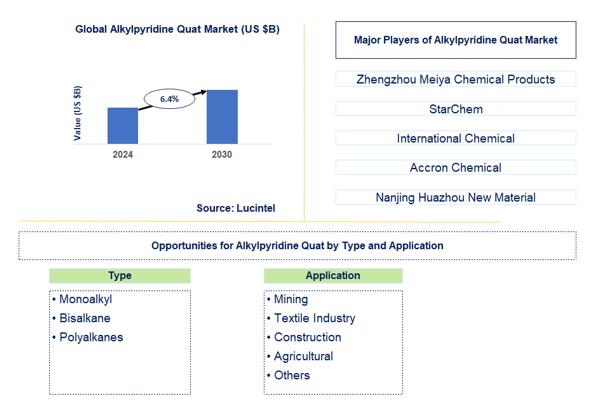 Alkylpyridine Quat Trends and Forecast