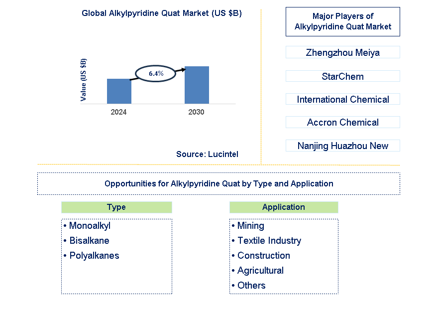 Alkylpyridine Quat Trends and Forecast