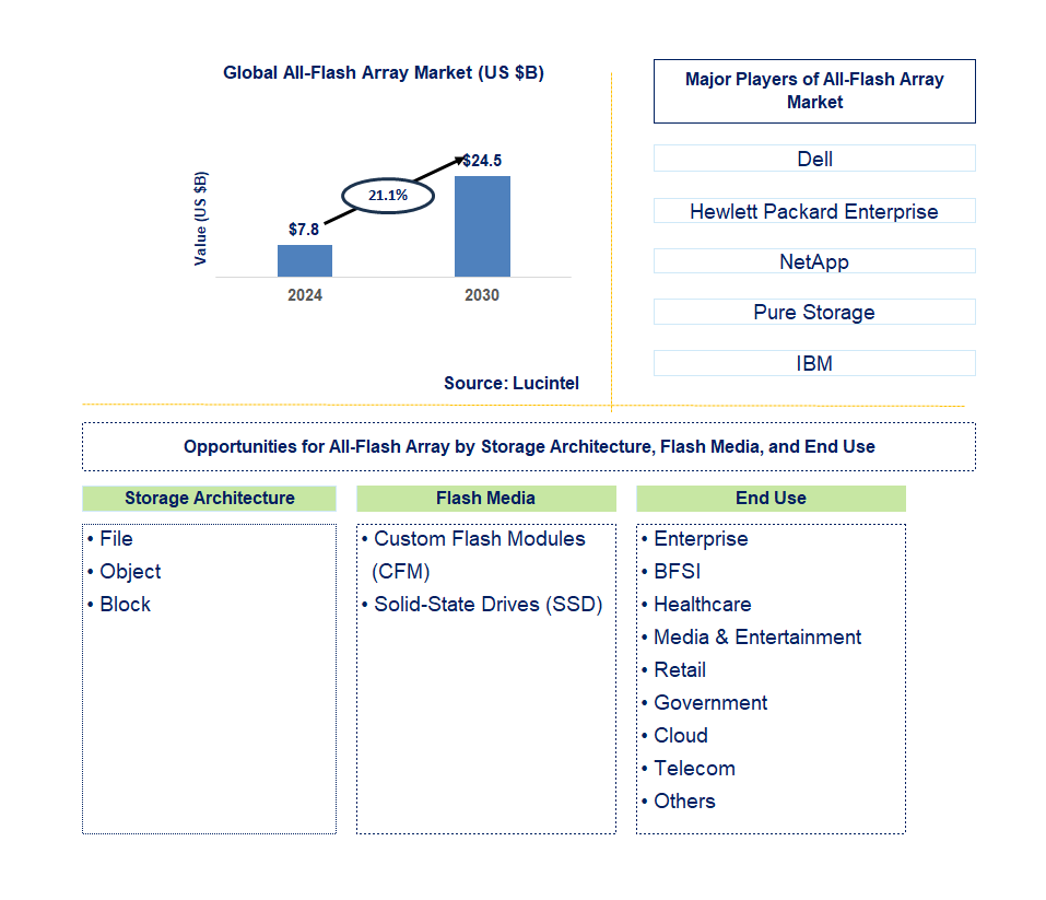 All-Flash Array Trends and Forecast