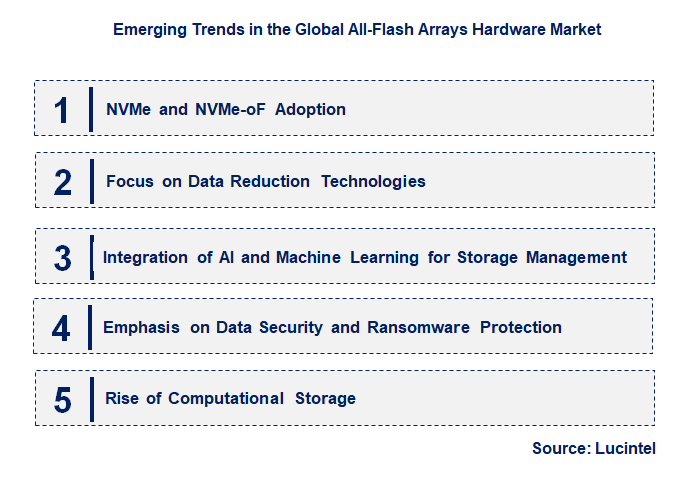 Emerging Trends in the All-Flash Arrays Hardware Market