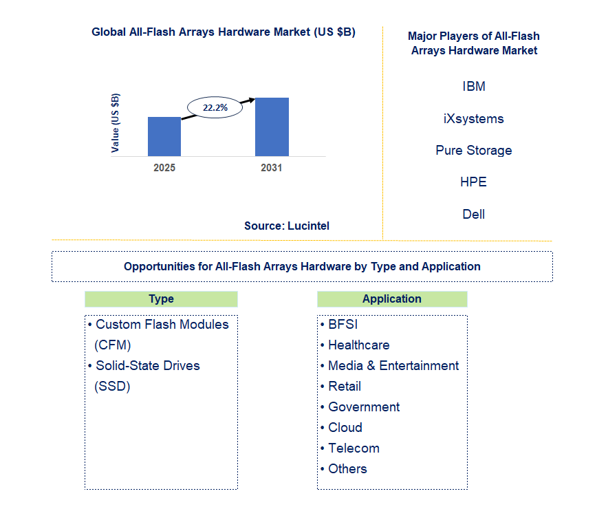 All-Flash Arrays Hardware Market Trends and Forecast