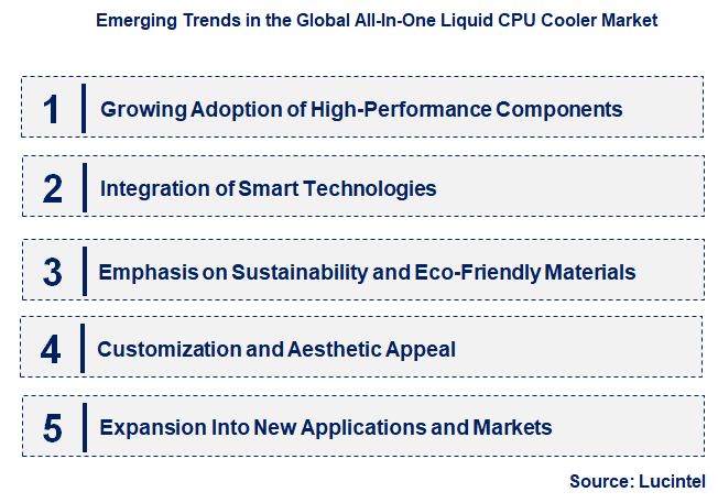 Emerging Trends in the All-In-One Liquid CPU Cooler Market