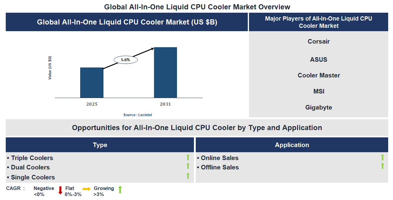 All-In-One Liquid CPU Cooler Market Trends and Forecast