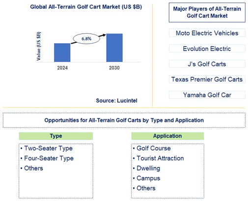 All-Terrain Golf Cart Trends and Forecast