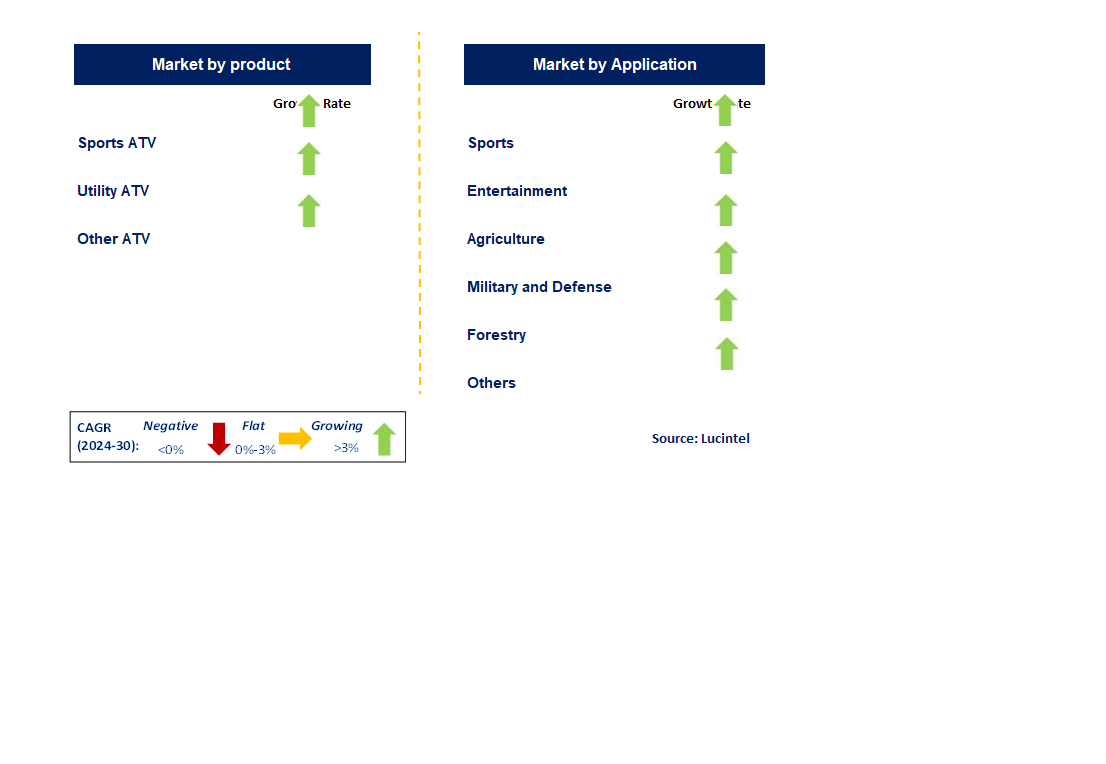 All Terrain Vehicle Market by Segments