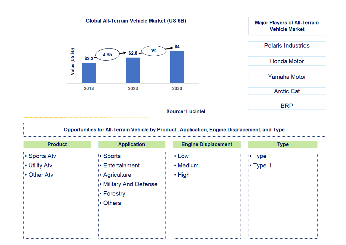 All Terrain Vehicle Market