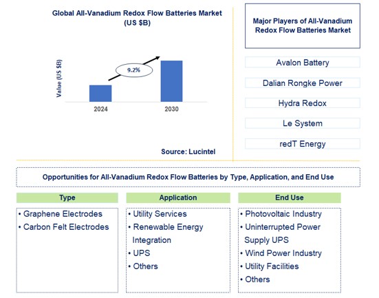 All-Vanadium Redox Flow Batteries Trends and Forecast