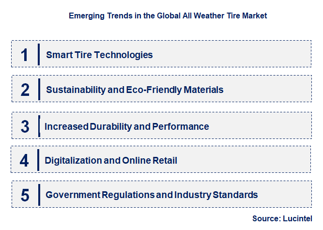 Emerging Trends in the All Weather Tire Market
