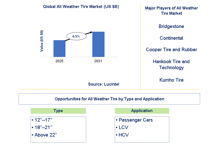 All Weather Tire Market Trends and Forecast