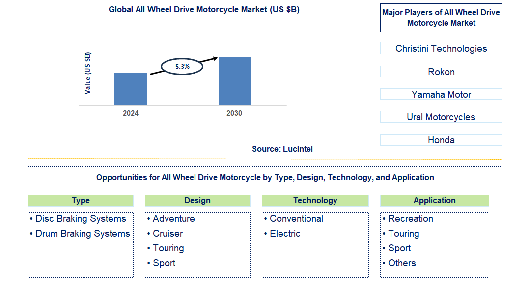 All Wheel Drive Motorcycle Trends and Forecast