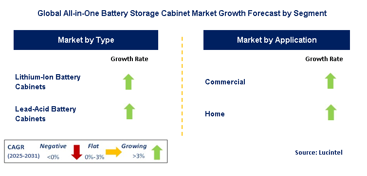 All-in-One Battery Storage Cabinet Market by Segment
