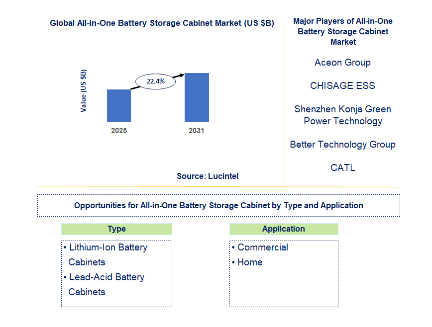 All-in-One Battery Storage Cabinet Market Trends and Forecast