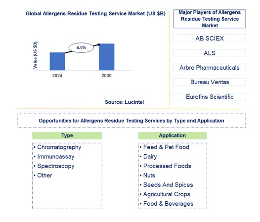 Allergens Residue Testing Service Trends and Forecast