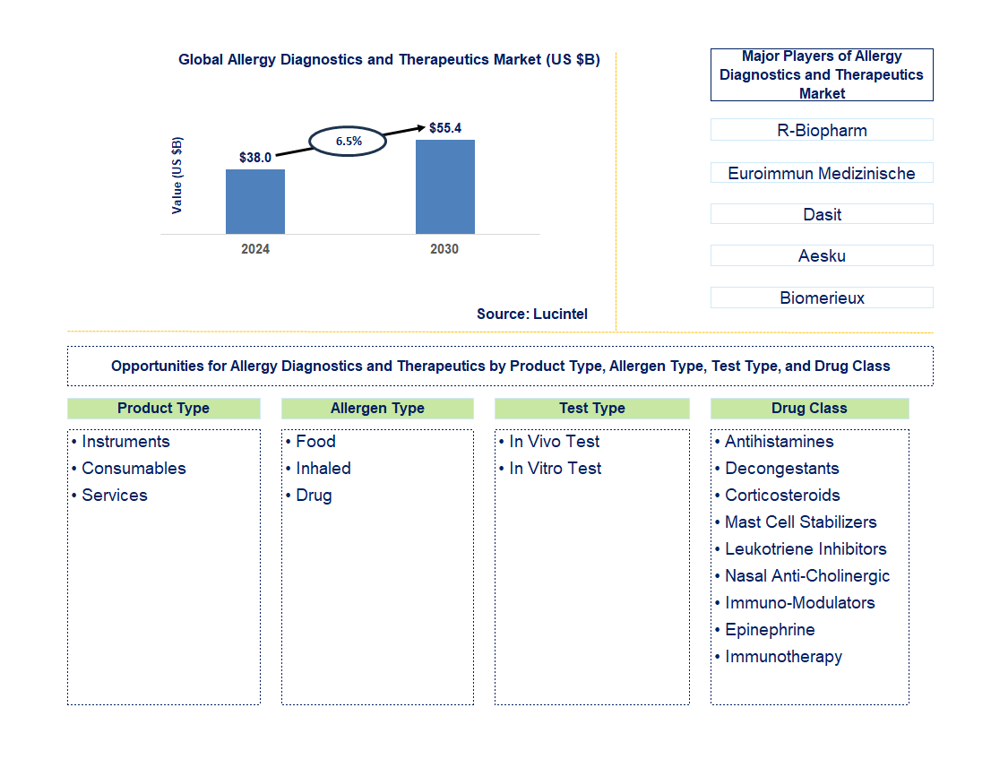 Allergy Diagnostics and Therapeutics Trends and Forecast