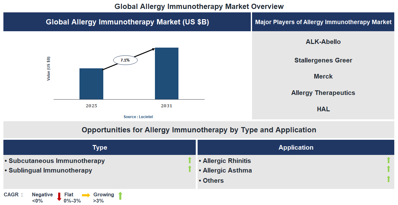 Allergy Immunotherapy Market Trends and Forecast