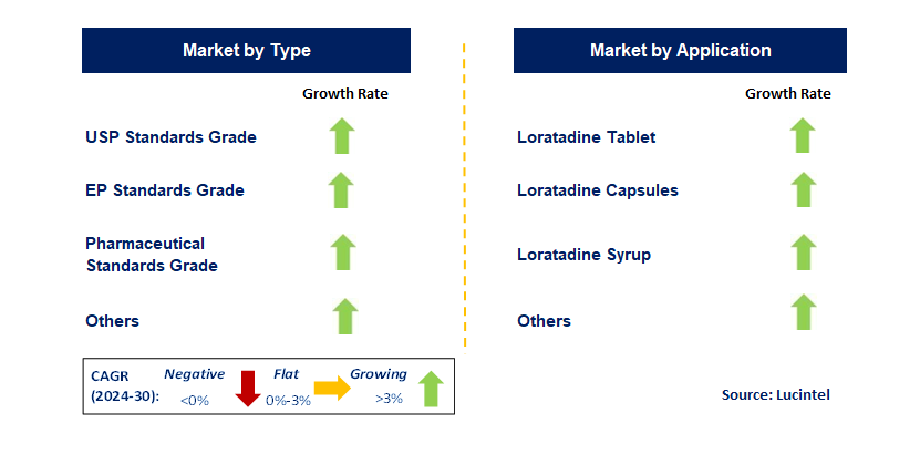 Allergy Treatment Loratadine by Segment