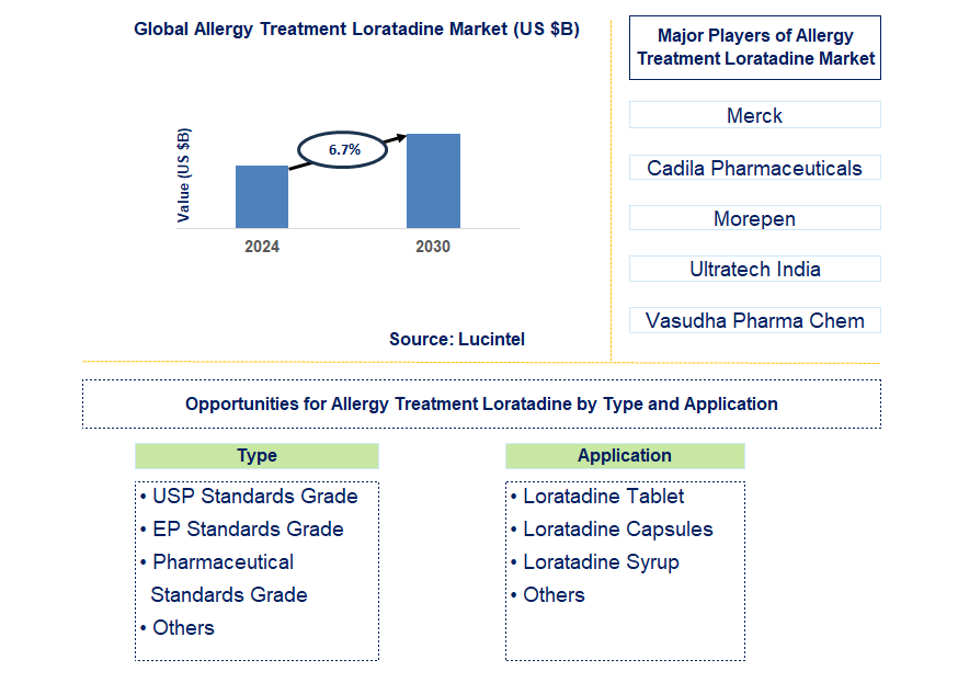 Allergy Treatment Loratadine Trends and Forecast