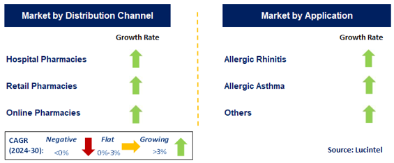 Allergy Vaccine by Segment