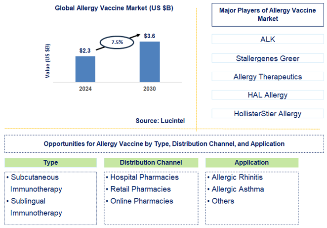 Allergy Vaccine Trends and Forecast