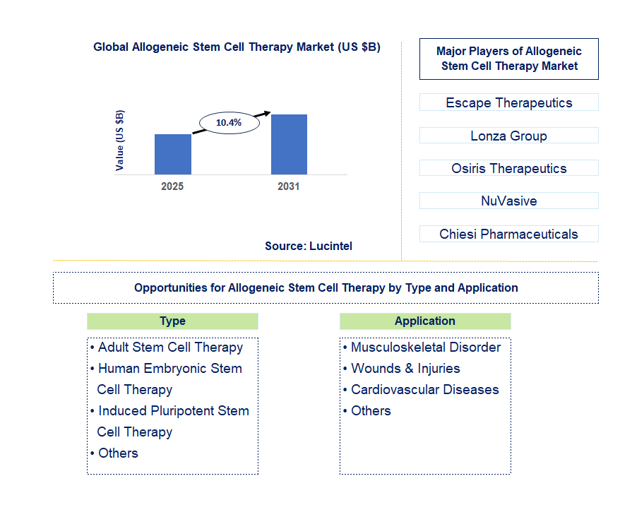 Allogeneic Stem Cell Therapy Market Trends and Forecast