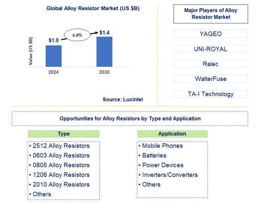 Alloy Resistor Market by Type and Application