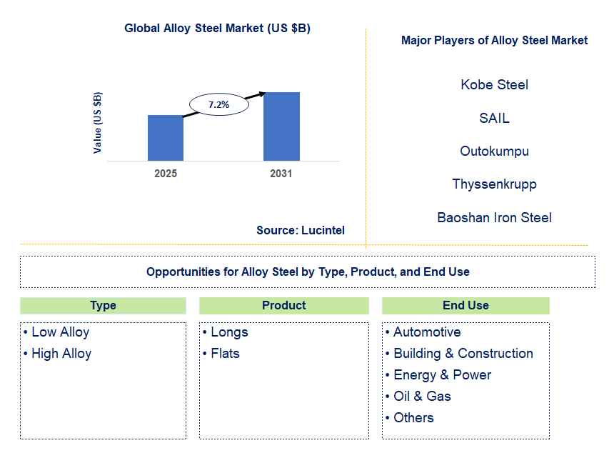 Alloy Steel Market Trends and Forecast