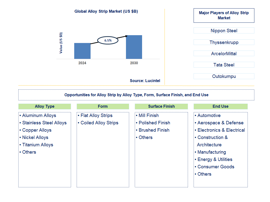 Alloy Strip Trends and Forecast