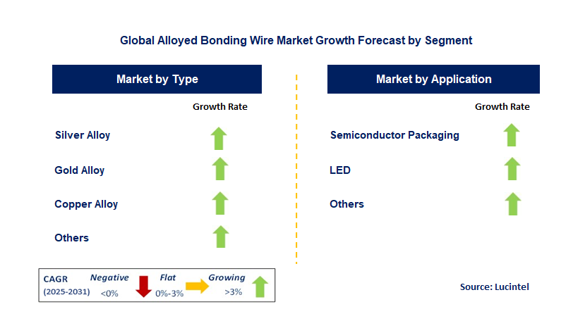 Alloyed Bonding Wire Market by Segment