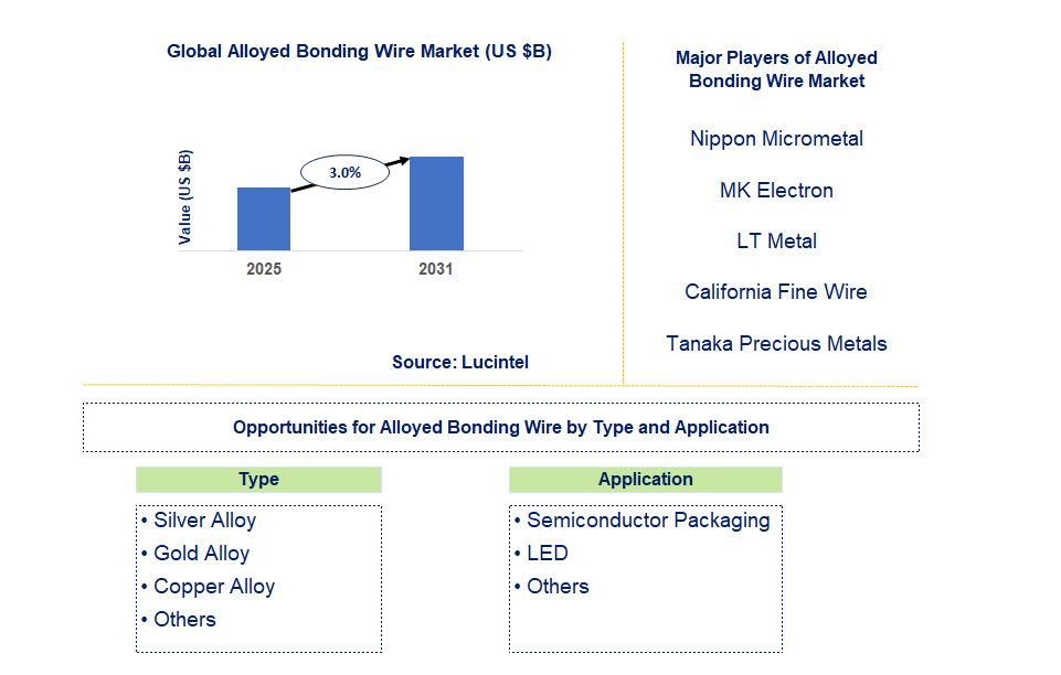 Alloyed Bonding Wire Market Trends and Forecast
